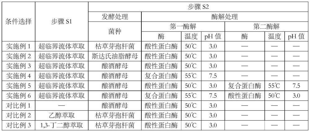 基于洛神花油和洛神花多肽的提取物及其提取方法和用途