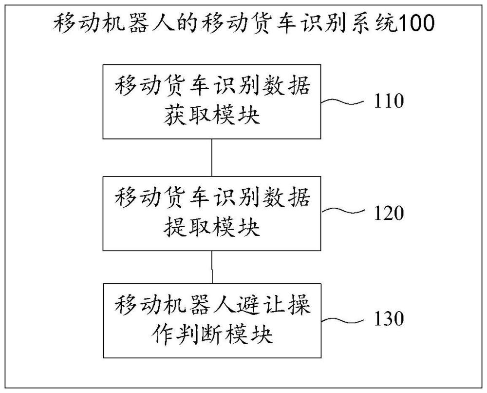 移動機器人的移動貨車識別系統(tǒng)及方法與流程