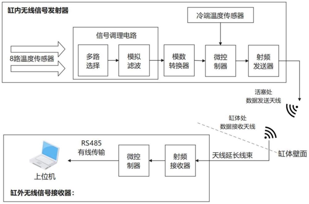 一種內(nèi)燃機(jī)活塞溫度無(wú)線實(shí)時(shí)測(cè)量系統(tǒng)及安裝方法