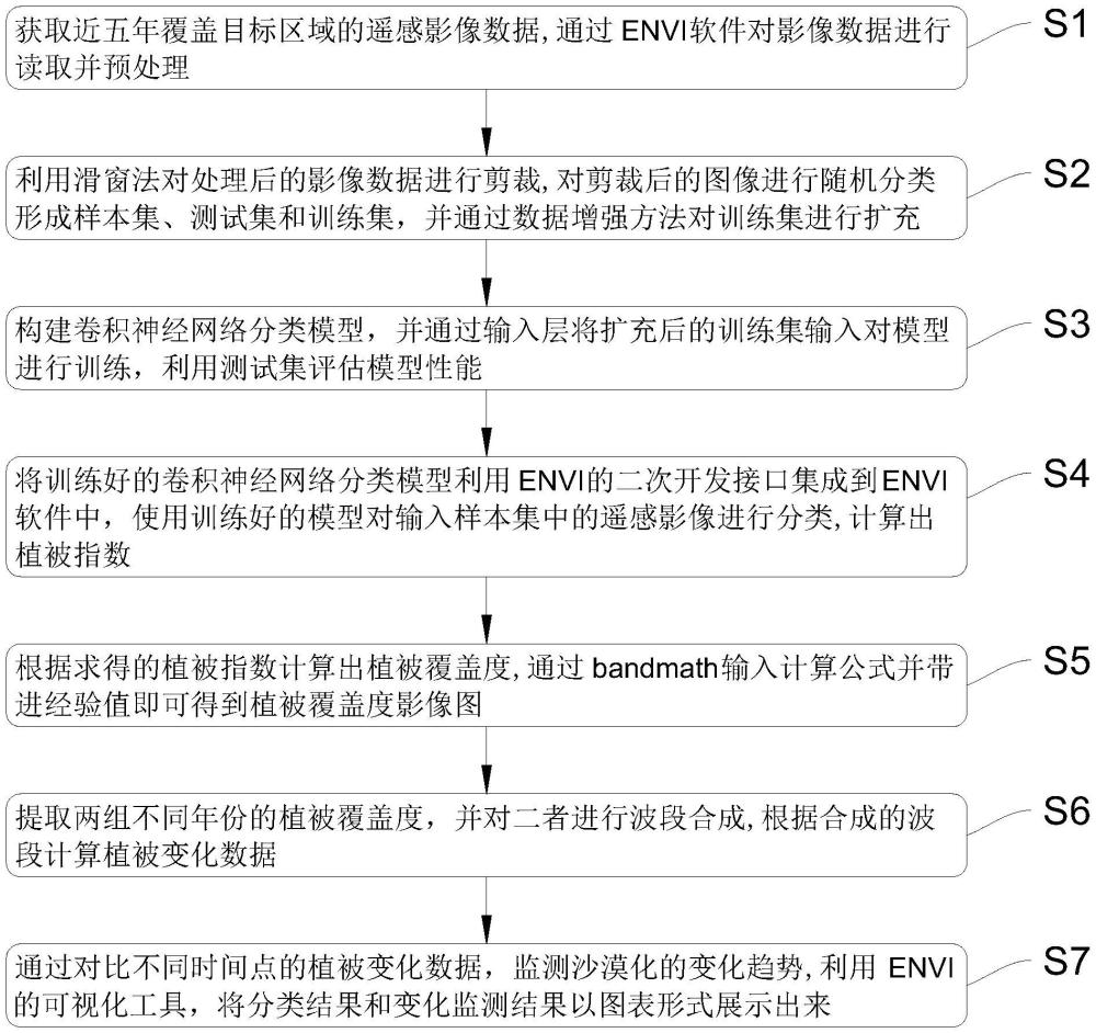 一種基于圖像識別技術(shù)的土地沙漠化監(jiān)測方法及系統(tǒng)與流程