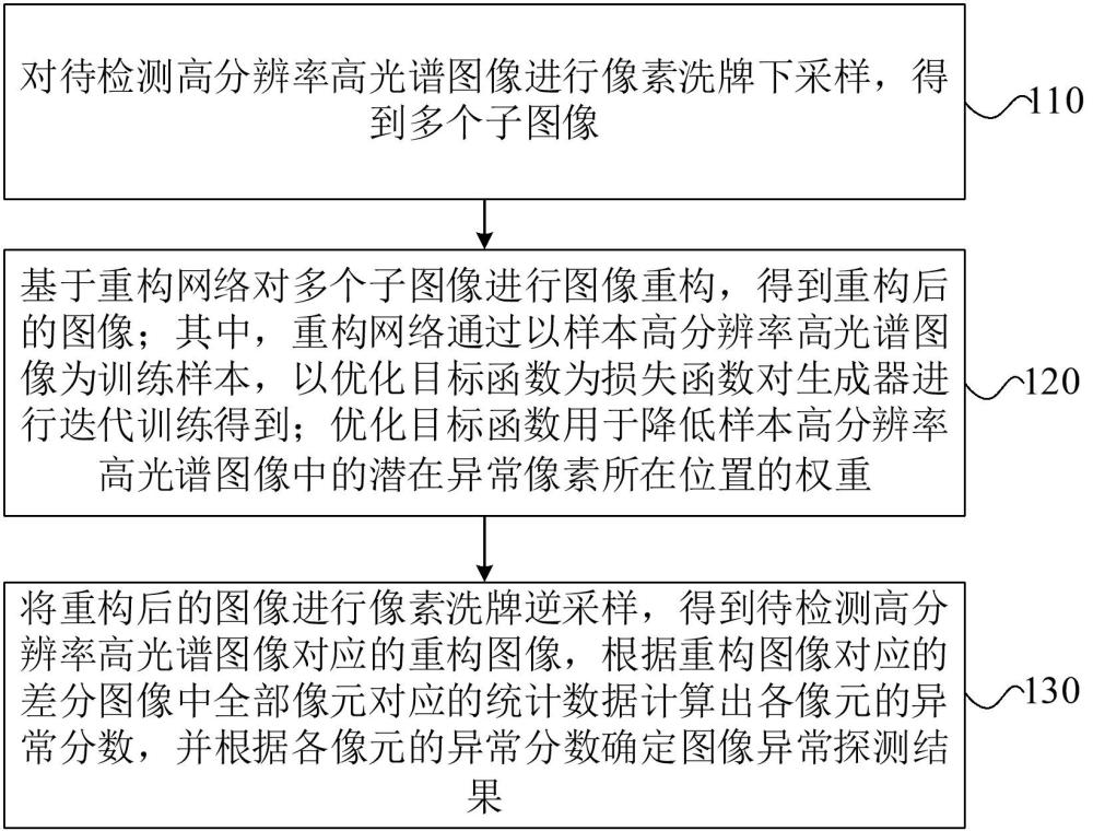 大核中心塊掩碼卷積高分高光譜異常檢測方法及裝置