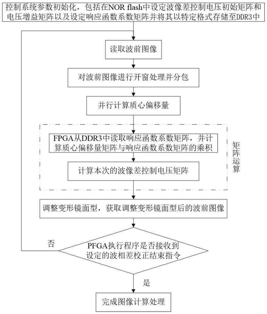 一種基于波像差校正的圖像快速計算處理方法