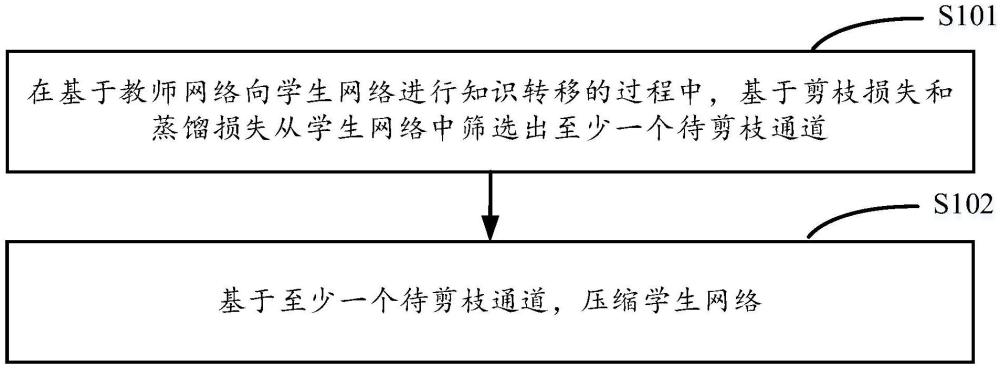 模型壓縮方法、裝置、電子設(shè)備及存儲介質(zhì)與流程