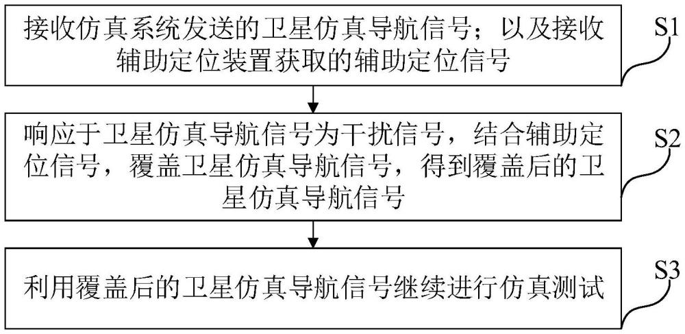 衛(wèi)星導航的抗干擾仿真測試方法、終端及存儲介質與流程