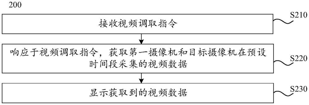 視頻數(shù)據(jù)調取方法、裝置、顯示器和存儲介質與流程