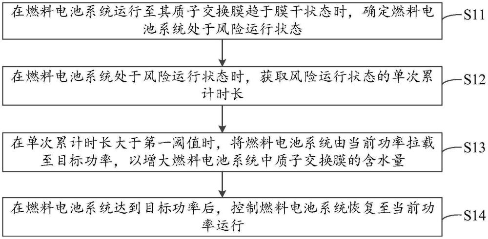 燃料電池系統(tǒng)的控制方法、裝置、電子設(shè)備和存儲介質(zhì)與流程