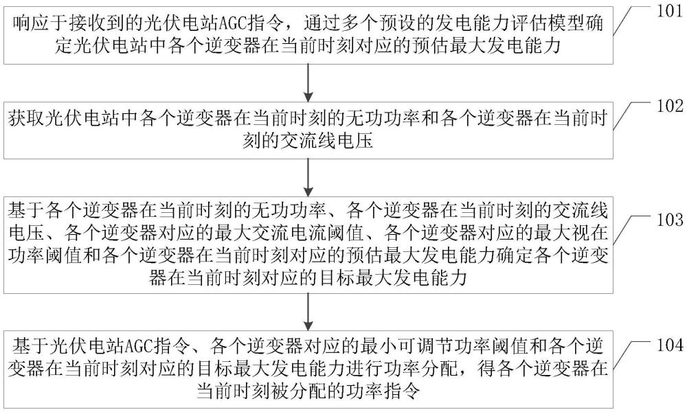 光伏電站AGC指令的分配方法、裝置、AGC系統(tǒng)及存儲(chǔ)介質(zhì)與流程