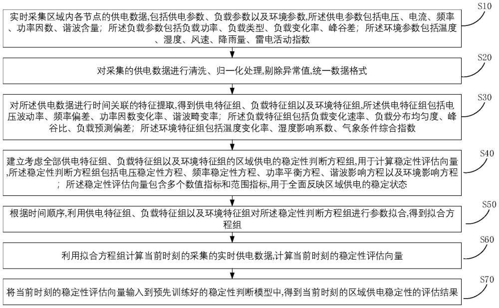 一種區(qū)域供電穩(wěn)定性判定方法、介質(zhì)及系統(tǒng)與流程