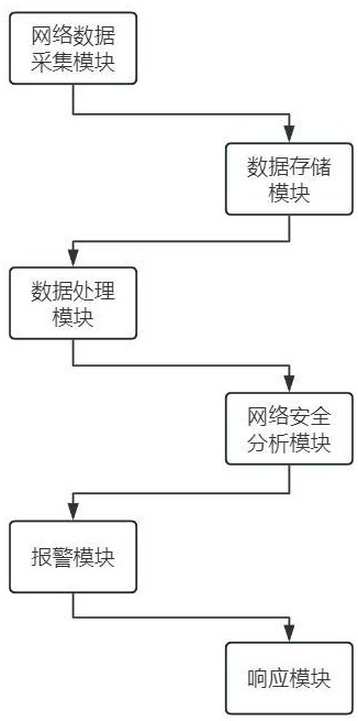 一種基于大數(shù)據(jù)的網(wǎng)絡(luò)安全報警系統(tǒng)及方法與流程