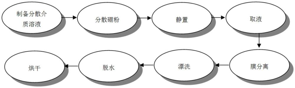 一種超細(xì)硼粉粒度分級工藝的制作方法