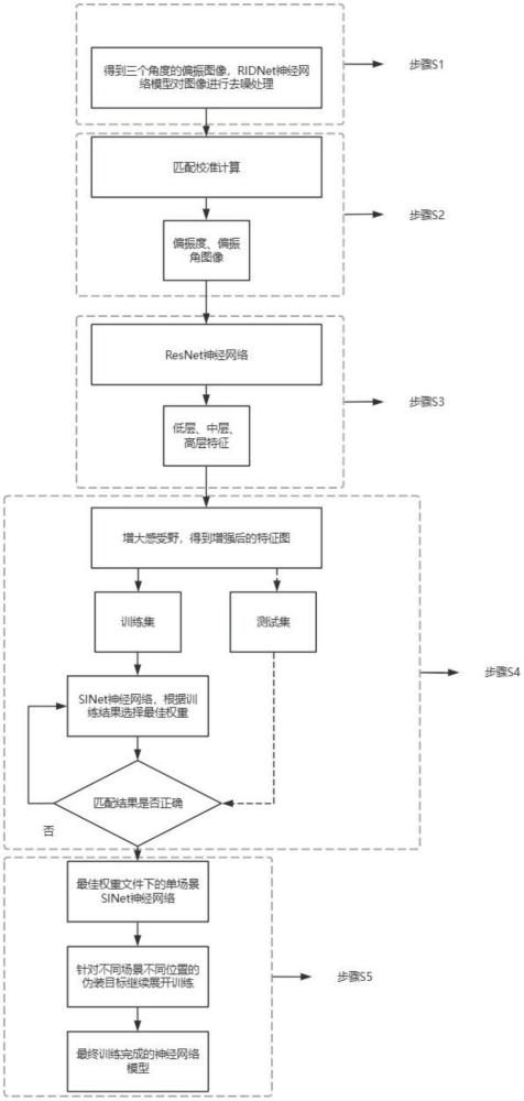 基于深度學(xué)習(xí)的偏振成像偽裝目標(biāo)識(shí)別方法