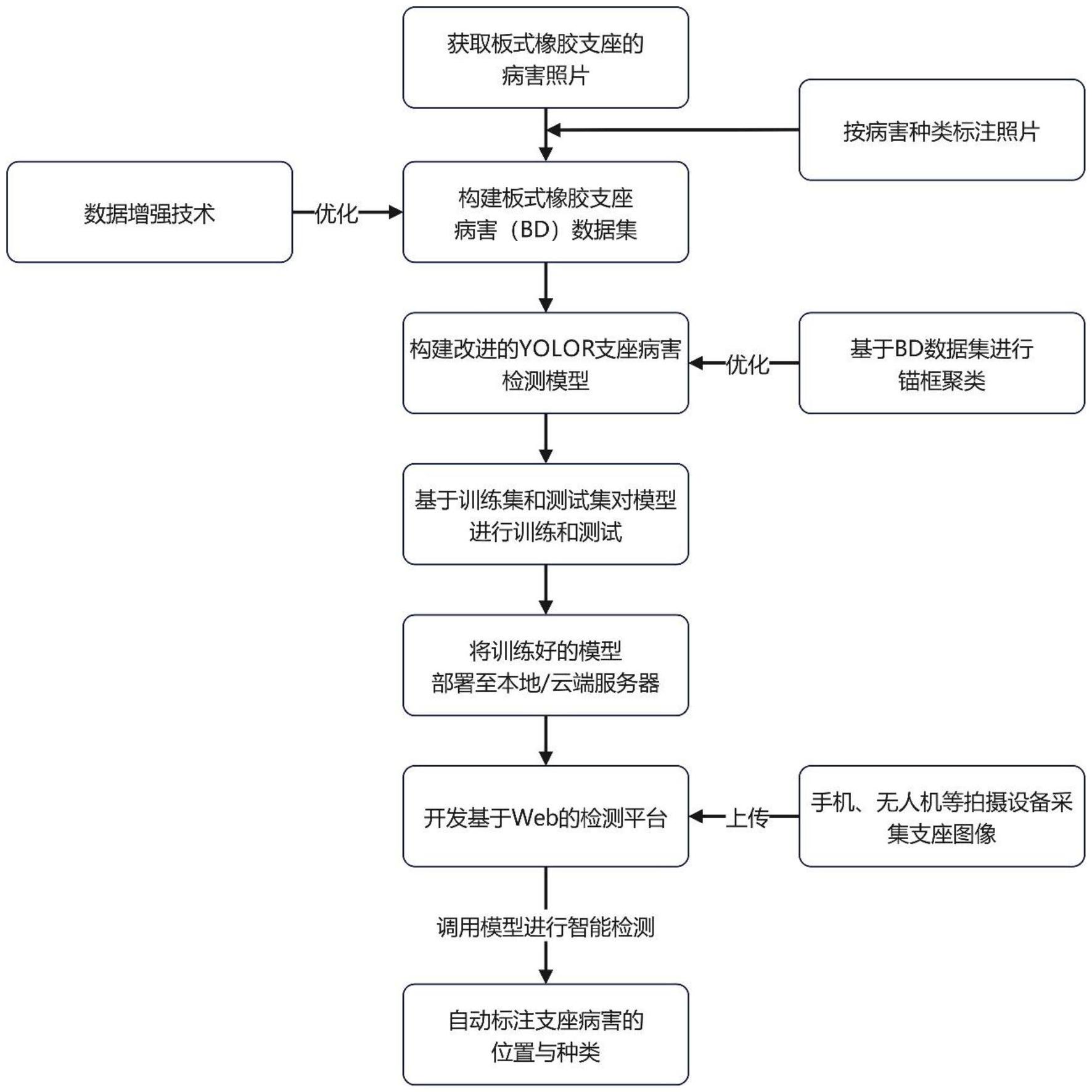 一種基于改進(jìn)YOLOR的橋梁板式橡膠支座多病害檢測方法與流程