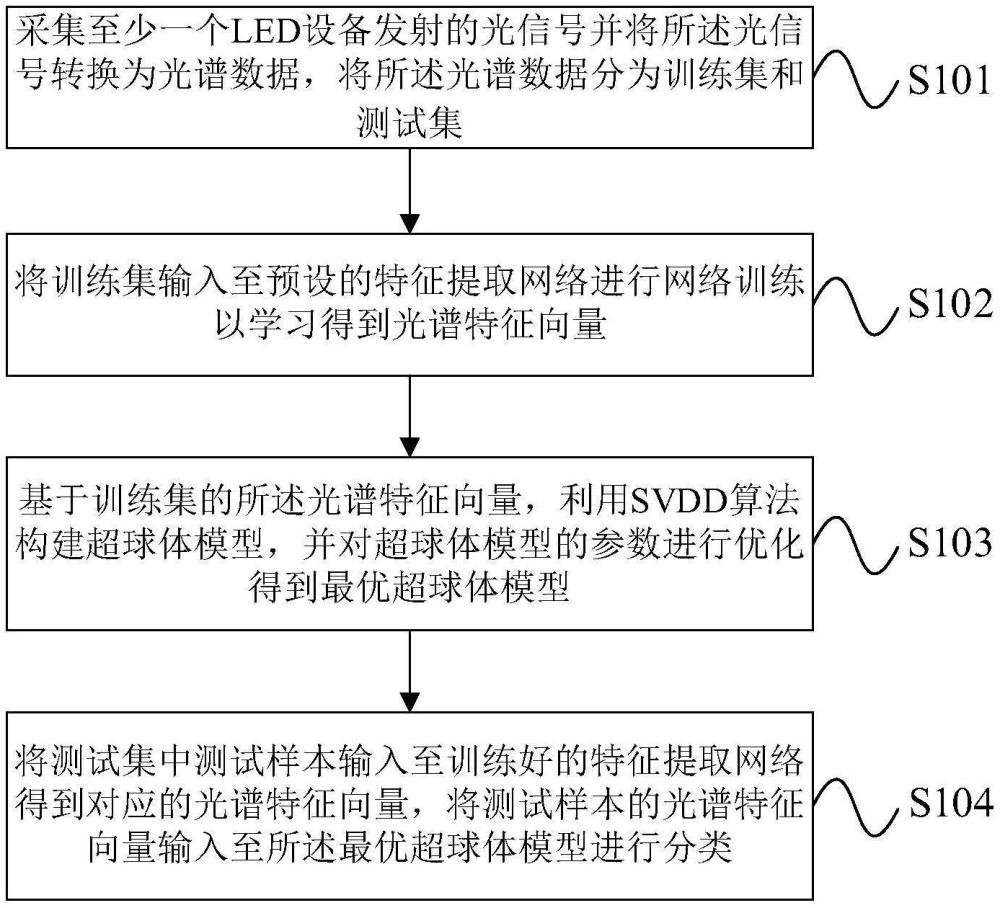 基于Transformer和支持向量數據描述的LED光譜指紋開集識別方法及相關設備