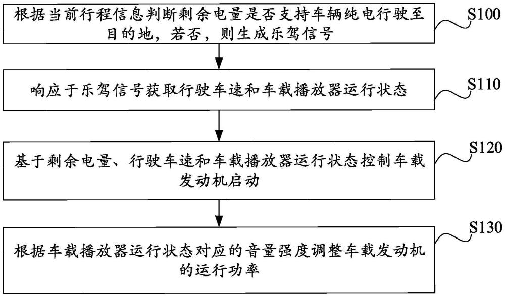 車載發(fā)動(dòng)機(jī)發(fā)電控制方法、裝置、存儲(chǔ)介質(zhì)及電子設(shè)備與流程