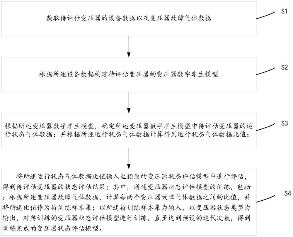 一種變壓器狀態(tài)評估方法、裝置、終端設(shè)備及存儲介質(zhì)與流程