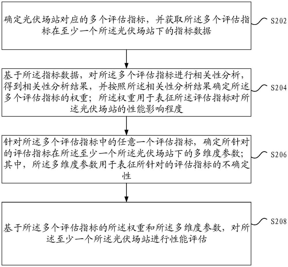 光伏場站的性能評估及裝置、存儲介質(zhì)、電子裝置的制作方法