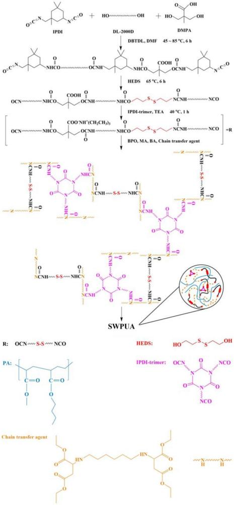 一種聚丙烯酸酯改性聚氨酯乳液、自修復聚氨酯涂料及制備方法和應用