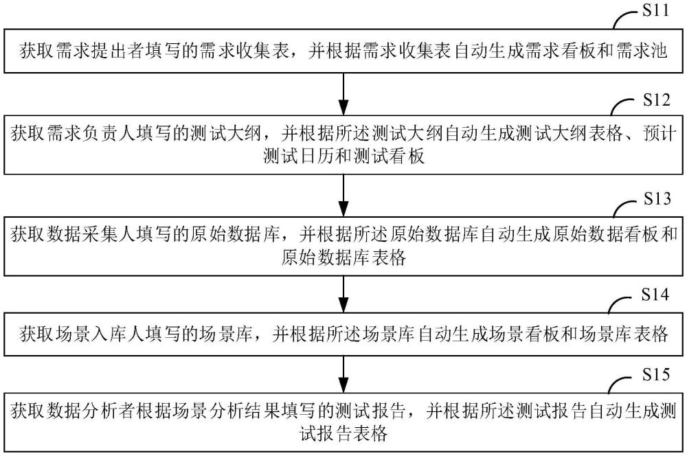 一種基于飛書多維表格的4D毫米波雷達(dá)場景庫管理方法與流程