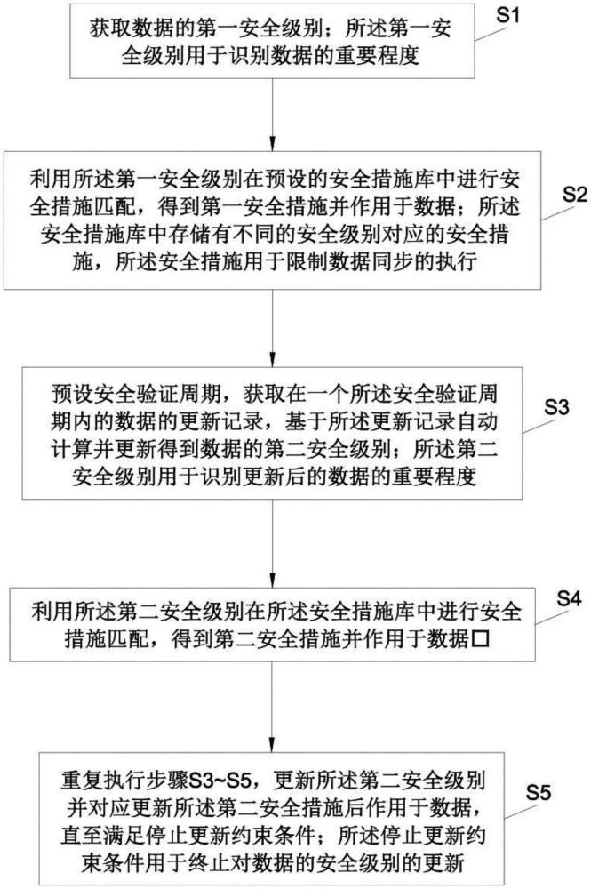 一種用于異構系統(tǒng)的數據同步方法及系統(tǒng)與流程