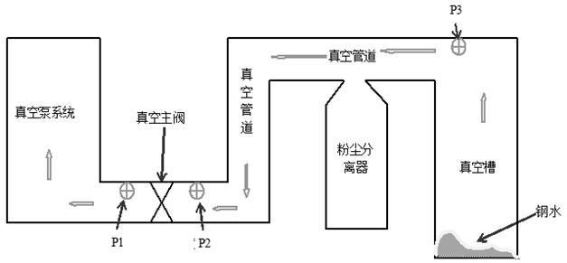 一種準(zhǔn)確測(cè)量RH、VD真空度的方法與流程