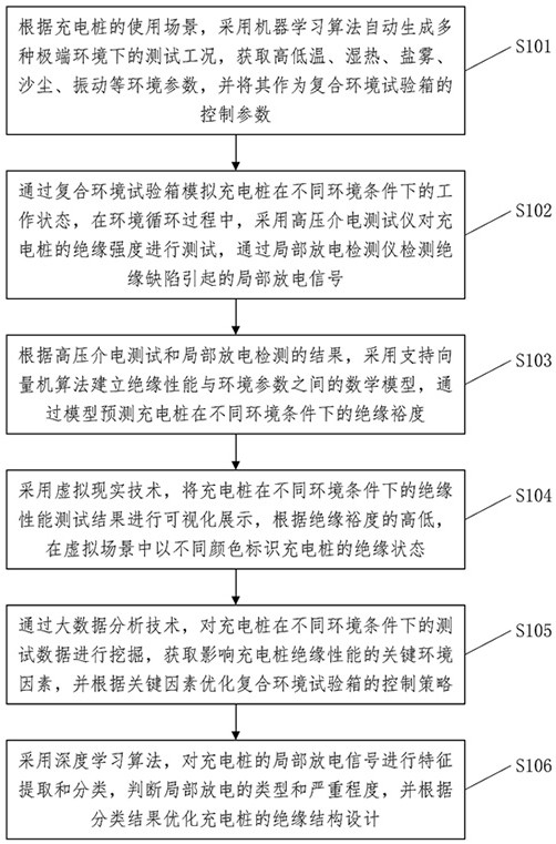 一種基于人工智能的充電樁安全性檢測方法與流程