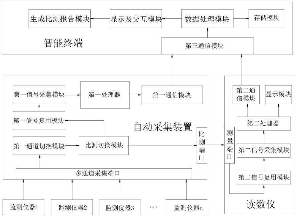 一種自動采集裝置比測方法及系統(tǒng)