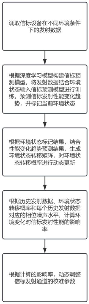 一種多普勒甚高頻全向信標(biāo)發(fā)射通道閉環(huán)校準(zhǔn)系統(tǒng)及方法與流程