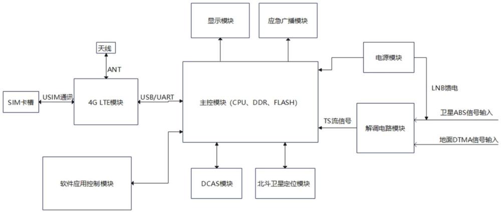 一種可接入網(wǎng)絡(luò)的衛(wèi)星直播電視接收機系統(tǒng)的制作方法