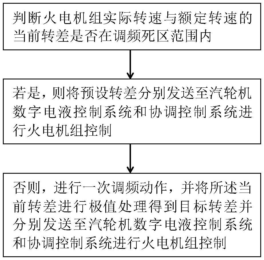 一種火電機(jī)組一次調(diào)頻的控制方法及裝置與流程