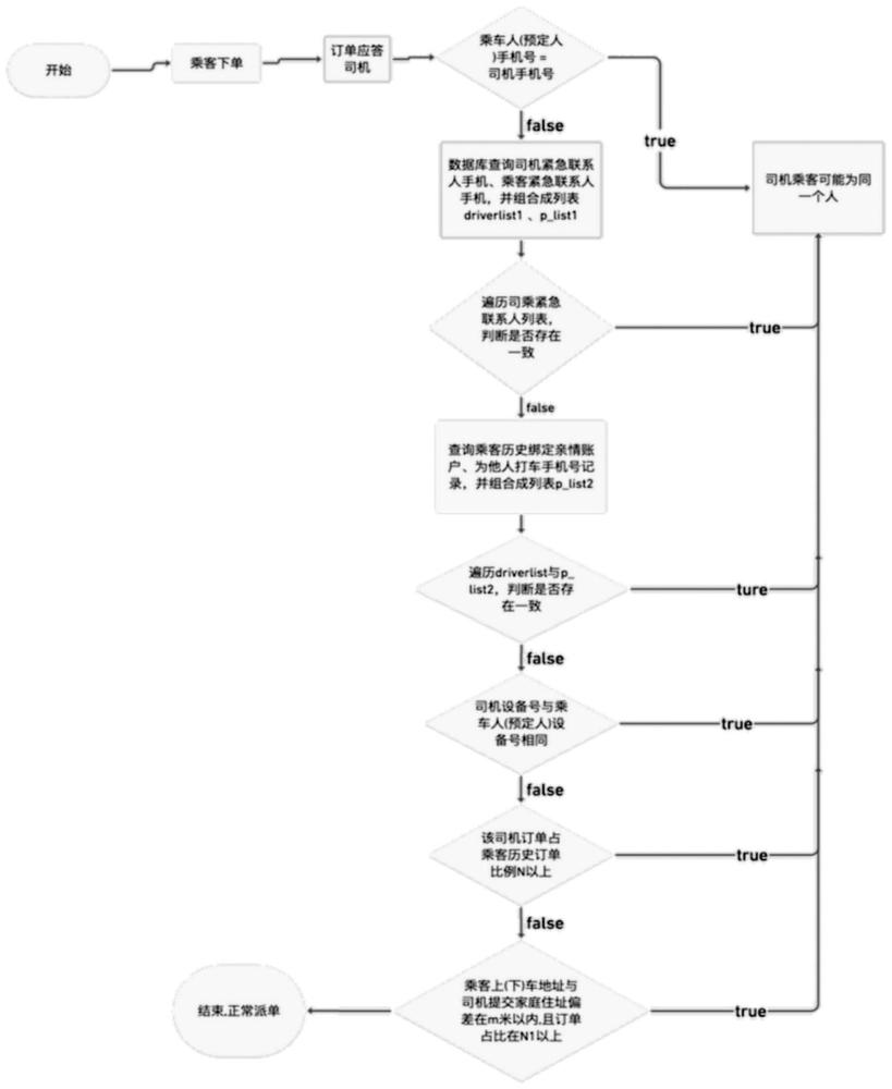 一種識(shí)別網(wǎng)約車下單乘客和司機(jī)是否為同一個(gè)人的方法與流程