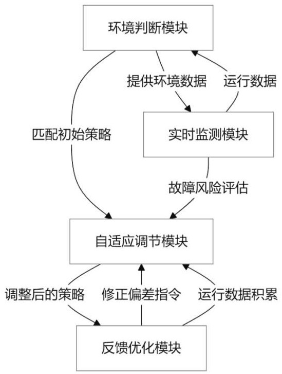 自適應(yīng)多環(huán)境船舶電動(dòng)控制閥執(zhí)行器的智能調(diào)節(jié)系統(tǒng)的制作方法