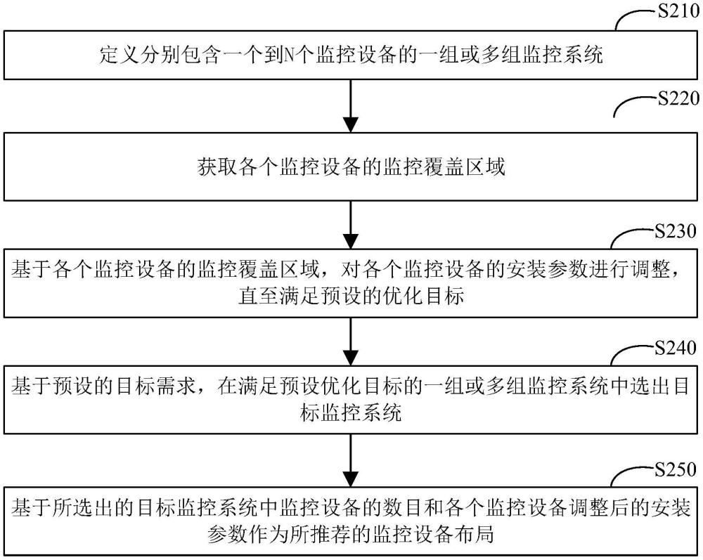 監(jiān)控設(shè)備布局方法、裝置、設(shè)備和可讀存儲(chǔ)介質(zhì)與流程