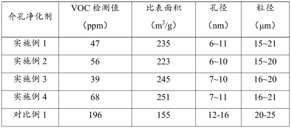 一種高效介孔凈化劑及其制備方法和應(yīng)用與流程