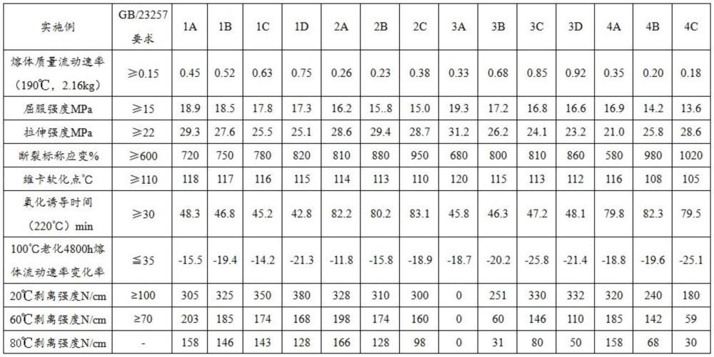 一種具粘接防腐功能的3PE防腐聚乙烯專用料、制備方法及其防腐鋼管與流程