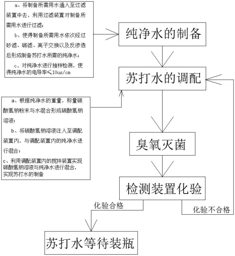 一種蘇打水及其生產(chǎn)工藝的制作方法