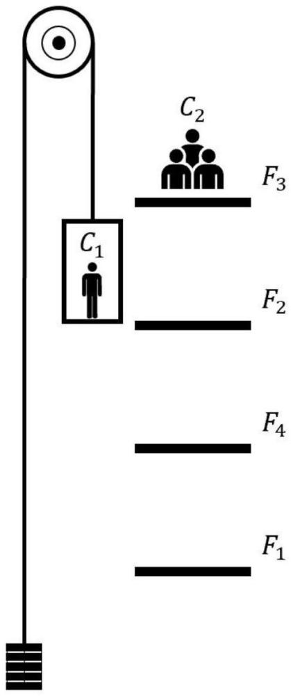 一種電梯垂直調(diào)度及節(jié)能的運(yùn)行算法的制作方法
