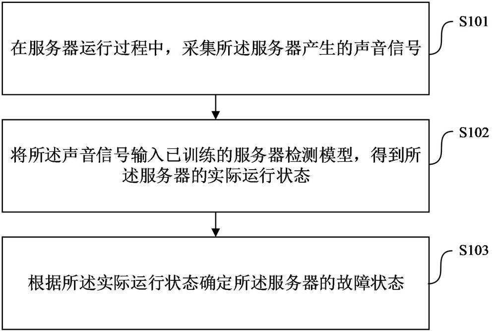 一種服務(wù)器故障檢測方法、裝置、電子設(shè)備及存儲介質(zhì)與流程