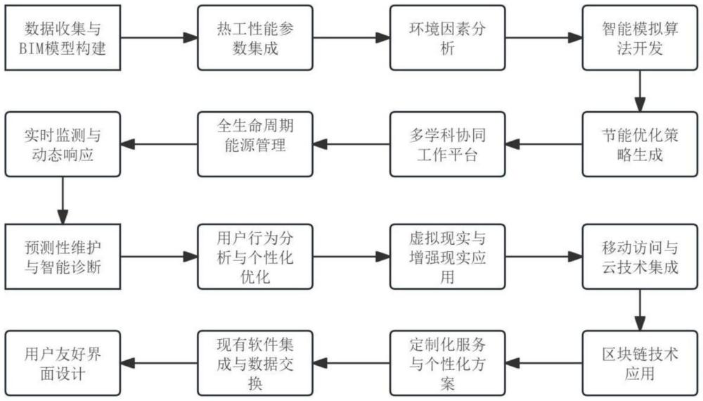 一種基于BIM的建筑熱工性能智能節(jié)能分析方法與流程