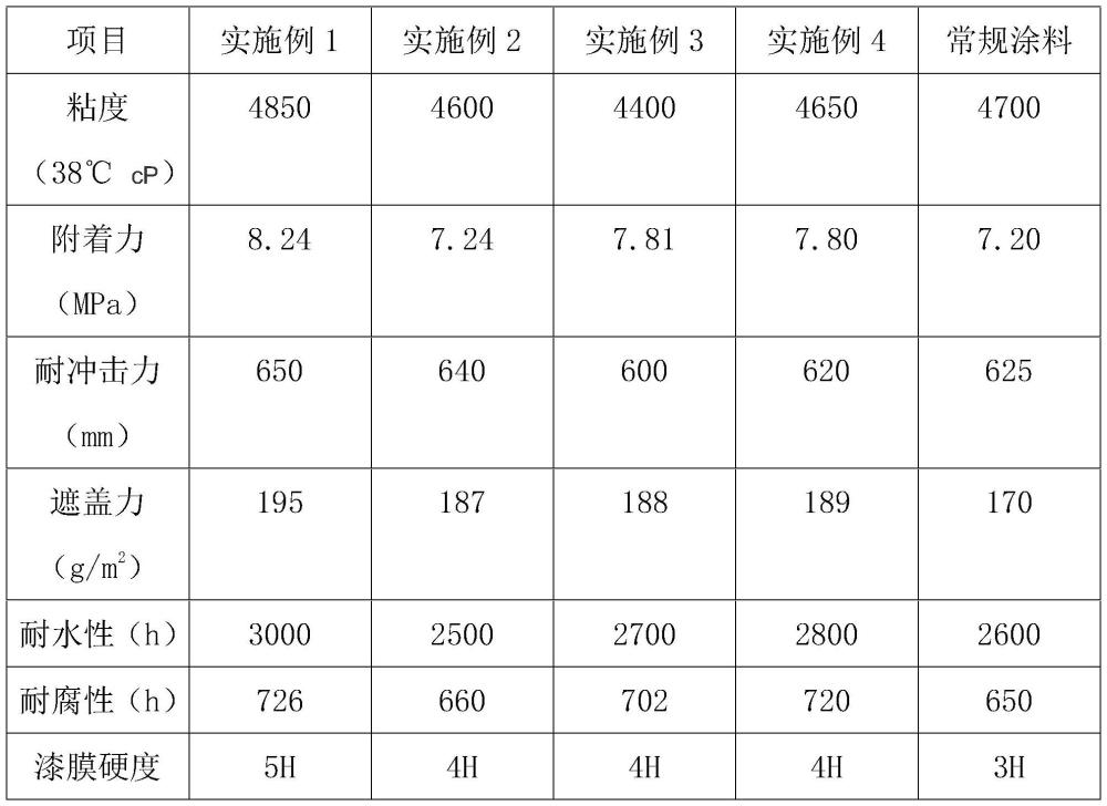 一種重防腐涂料及其制備方法與流程