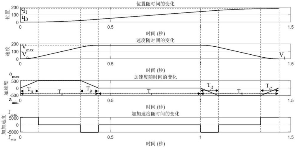 多軸時(shí)間同步的S型軌跡規(guī)劃算法的制作方法