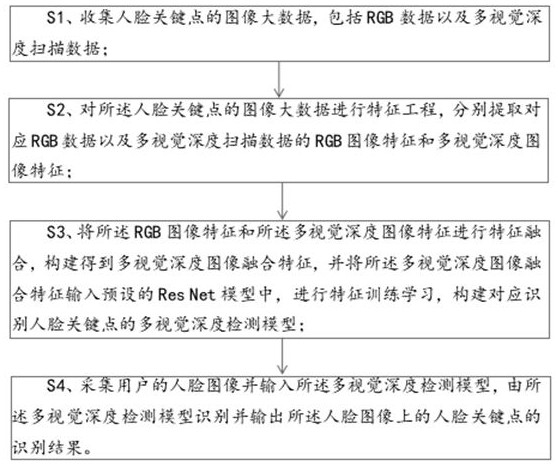 一種基于多視覺深度信息的人臉關(guān)鍵點(diǎn)識別方法與流程