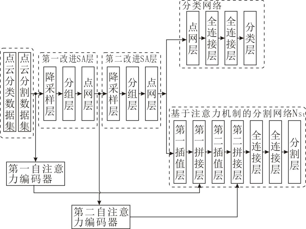 一種基于快速采樣和注意力機(jī)制的點(diǎn)云分類分割方法