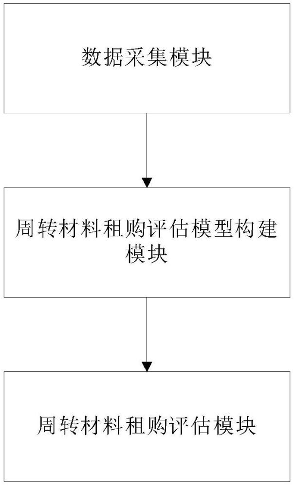 一種企業(yè)內(nèi)部各項(xiàng)目部間周轉(zhuǎn)材料的流轉(zhuǎn)評(píng)估系統(tǒng)和方法與流程