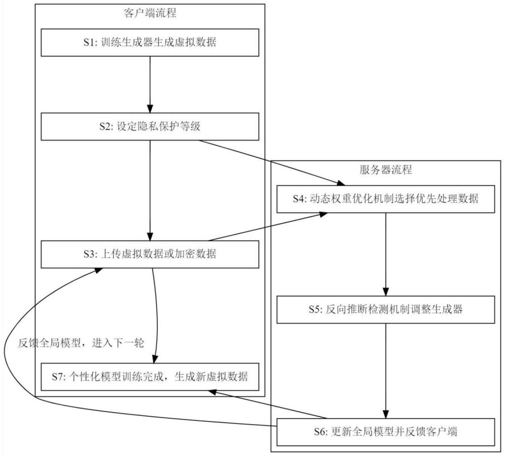 一種基于隱私保護(hù)的聯(lián)邦學(xué)習(xí)數(shù)據(jù)處理方法與流程