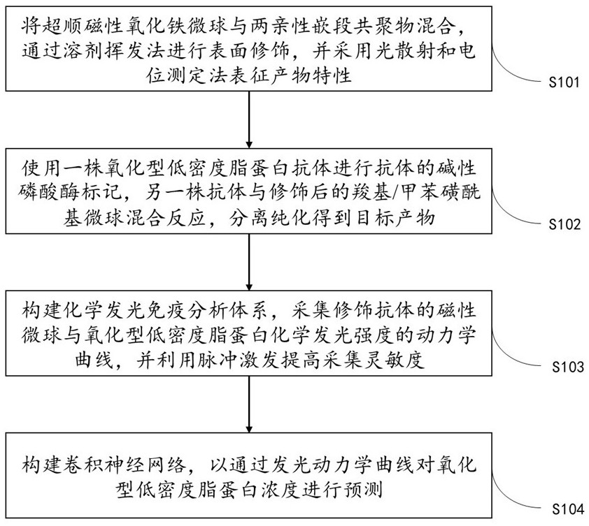 基于磁性微球發(fā)光的氧化型低密度脂蛋白檢測方法及設(shè)備與流程