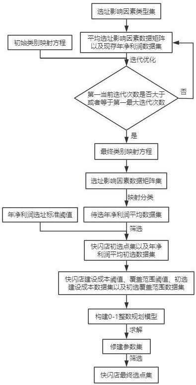 一種基于多經(jīng)選址的快閃店數(shù)字化選址管理系統(tǒng)及方法與流程