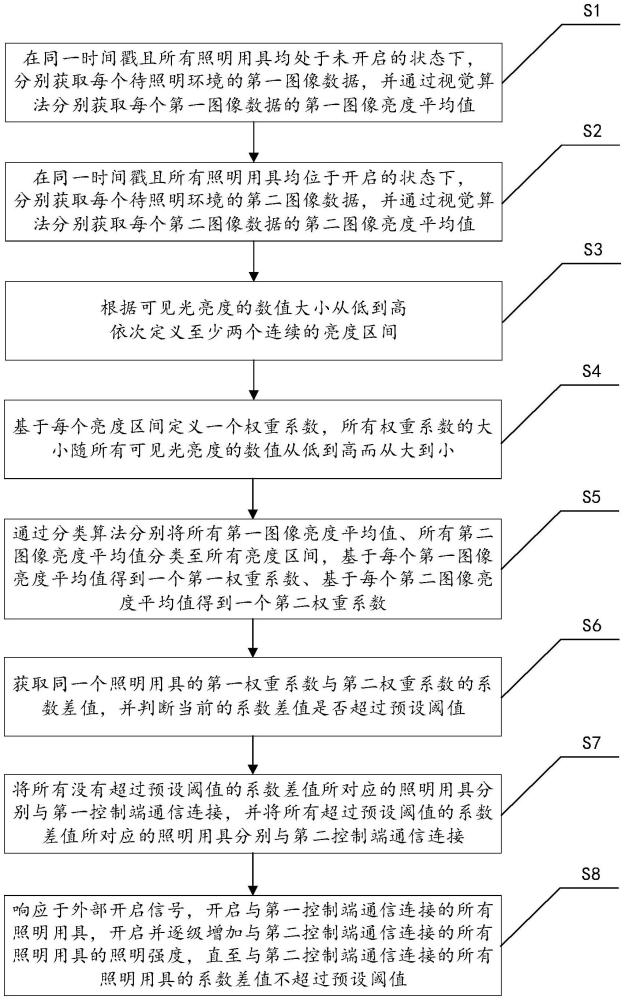 一種照明用具的自動(dòng)控制方法、裝置、設(shè)備及存儲(chǔ)介質(zhì)與流程