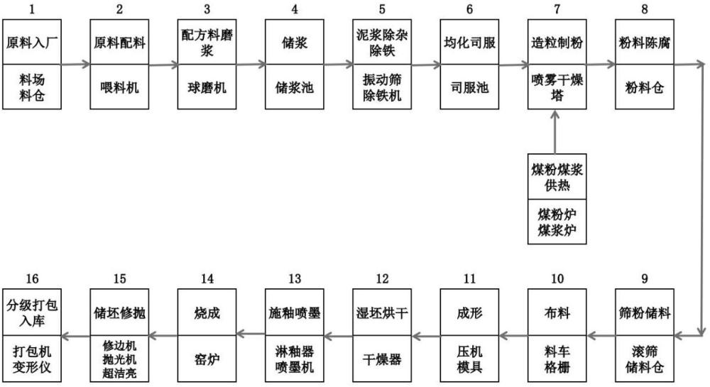 一種建筑陶瓷潤濕制粉生產(chǎn)工藝的制作方法