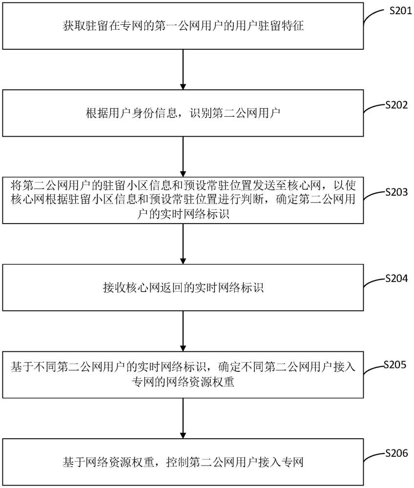 公網(wǎng)用戶接入專網(wǎng)的處理方法、裝置、設(shè)備、介質(zhì)和產(chǎn)品與流程