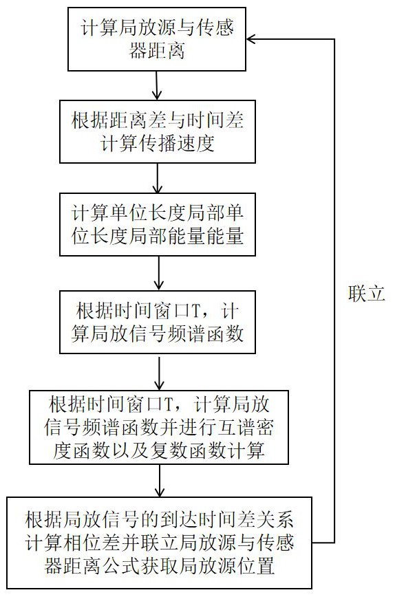 一種基于多點同步分布式檢測的局部放電定位方法、系統(tǒng)及介質與流程